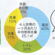 手軽にできる　省エネ×快適リフォーム　①